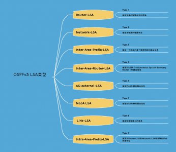 OSPFv3 LSA类型有哪几种