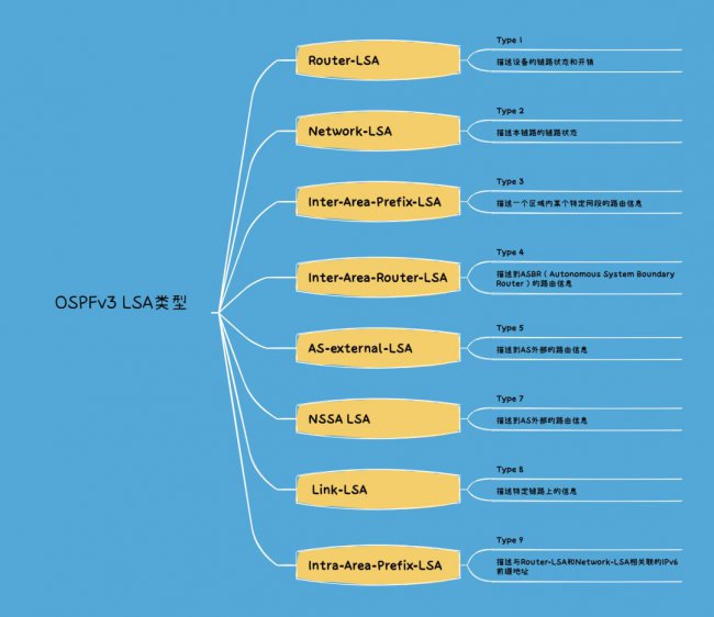 OSPFv3
