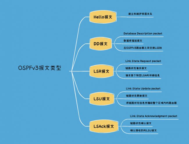 OSPFv3报文类型有哪几种以及其作用