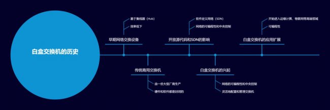 白盒交换机的历史