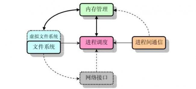 linux内核主要由哪几个部分组成