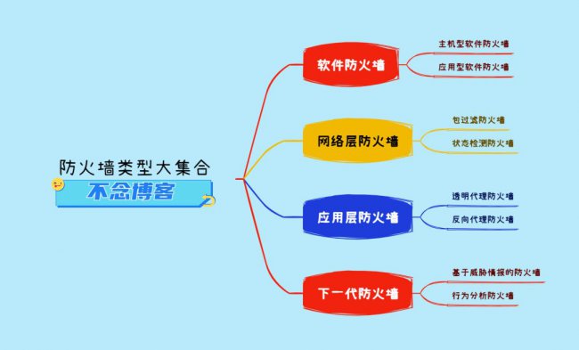 防火墙的类型有哪些