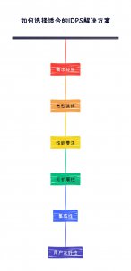 如何选择适合的IDPS解决方案 如何挑选合适的IDPS解决方案