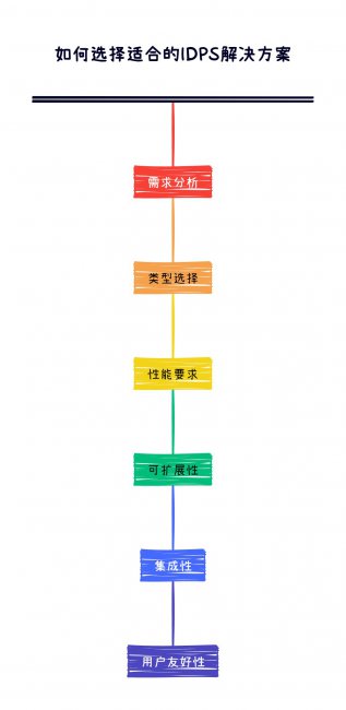 如何选择适合的IDPS解决方案