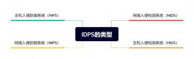 IDPS的类型有哪些 IDPS的类型有哪些分类