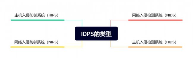 IDPS的类型有哪些