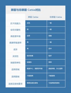 屏蔽与非屏蔽Cat6a电缆的区别有哪些?