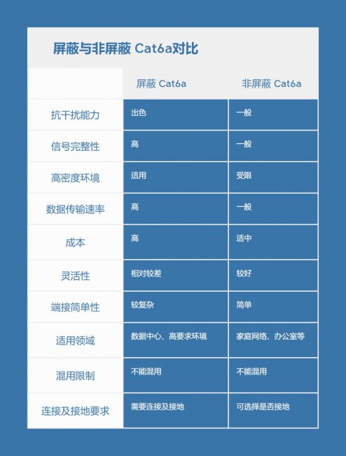 屏蔽与非屏蔽Cat6a电缆的区别有哪些