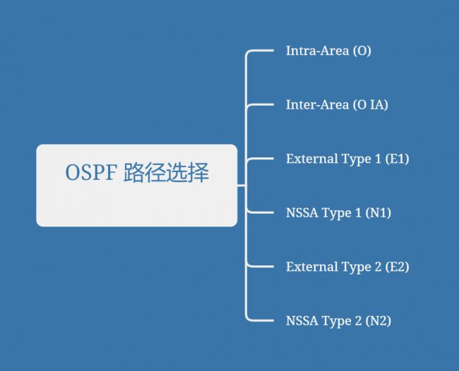 OSPF路径类型优先级如何选择