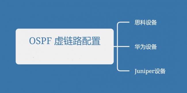 如何配置虚链路