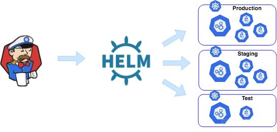 Helm和Kubectl的区别有哪些