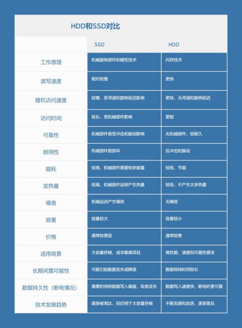 HDD和SSD的区别有哪些