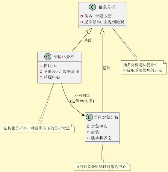 抽象分析、结构化分析与面向对象分析