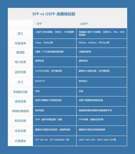 SFP vs QSFP: 光模块有哪些区别