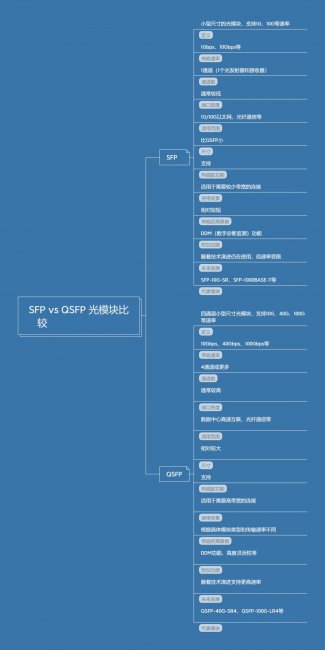 SFP vs QSFP: 光模块有哪些区别