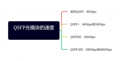 QSFP光模块的速度是多少 QSFP光模块的传输速率是多少？