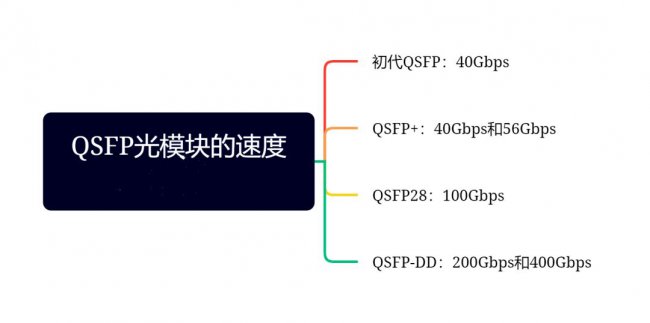 QSFP光模块的速度是多少