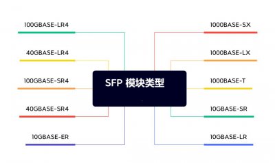 常见的SFP模块类型有哪些 常见的SFP模块类型有哪些?