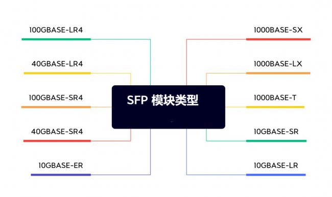 常见的SFP模块类型有哪些