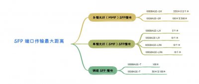 SFP端口可容纳的两个设备之间的最大距离是多少?