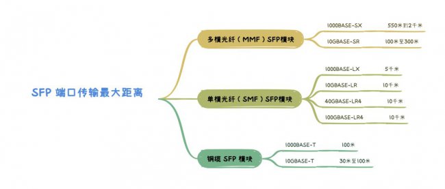SFP端口可容纳的两个设备之间的最大距离是多少
