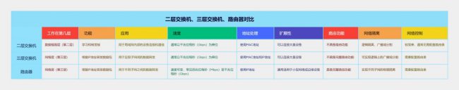 二、三层交换机、路由器的区别有哪些