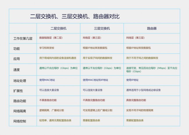 二、三层交换机、路由器的区别有哪些