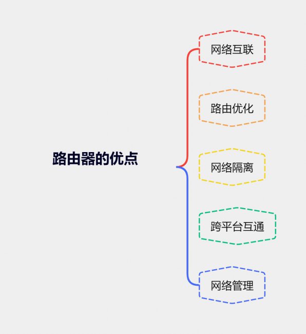 什么是路由器