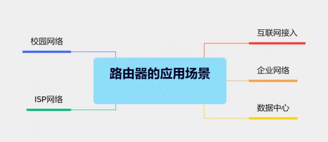 什么是路由器