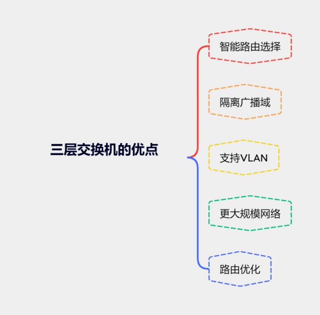 什么是三层交换机