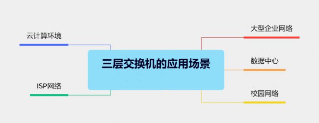 什么是三层交换机