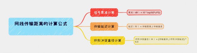 网线传输距离怎么计算 如何计算网线传输的距离？