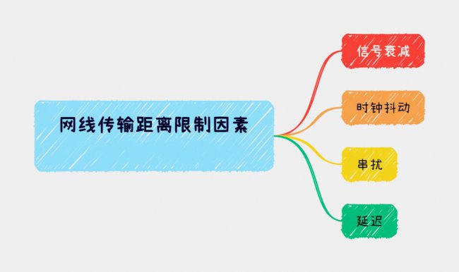 网线传输距离的原理
