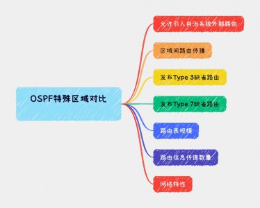 OSPF四大特殊区域有哪些区别 OSPF四大特殊区域的区别是什么?