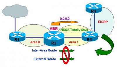 OSPF特殊区域类型之Totally NSSA区域特点以及优缺点有哪些