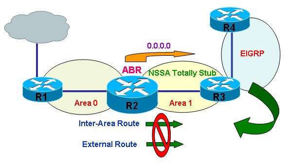 OSPF特殊区域类型之Totally