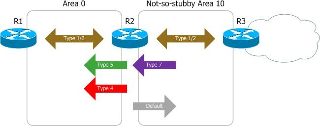OSPF特殊区域类型之NSSA区域特点以及优缺点有哪些