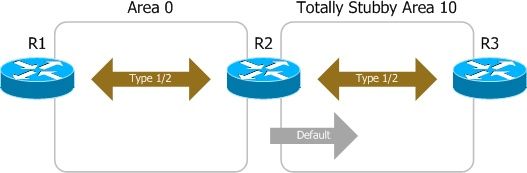 OSPF特殊区域类型之Totally STUB区域特点以及优缺点有哪些