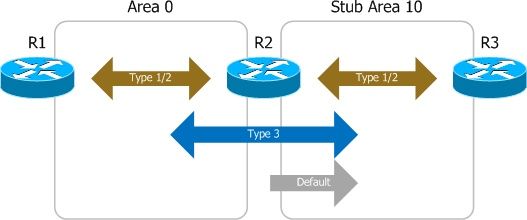 OSPF特殊区域类型之STUB区域特点以及优缺点有哪些
