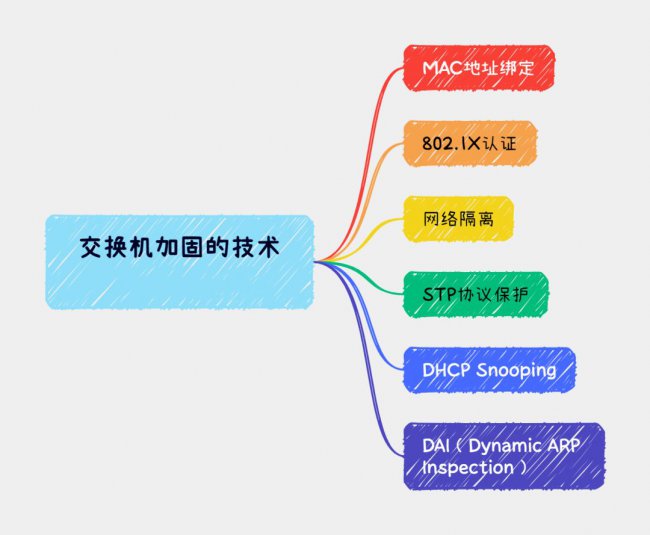 交换机加固的技术有哪些