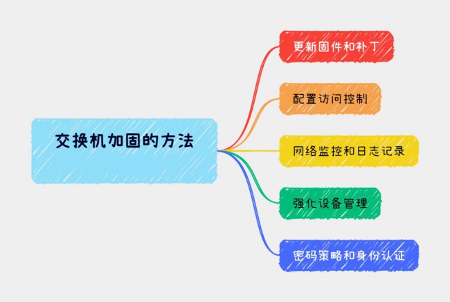 交换机加固的方法有哪些