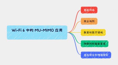 Wi-Fi 6中的MU-MIMO应用场景有哪些