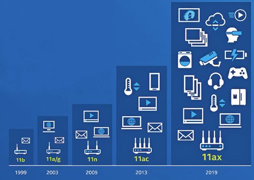 IEEE 802.11各标准对比