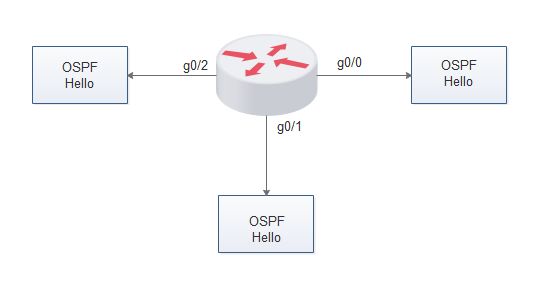 OSPF被动接口的工作原理 OSPF被动接口的运行机制