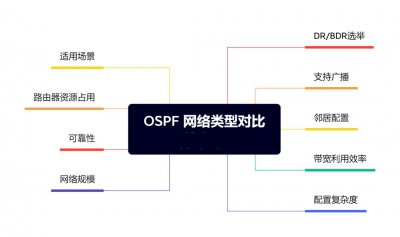OSPF网络类型对比 比较不同的OSPF网络类型