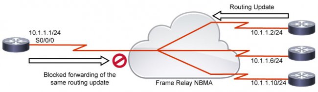 OSPF点对多点非广播网络类型特点以及工作原理