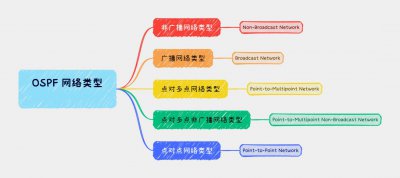 OSPF网络类型都有哪些? OSPF的网络类型有哪些?
