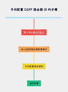 手动配置路由器ID的步骤 手动设置路由器ID的步骤
