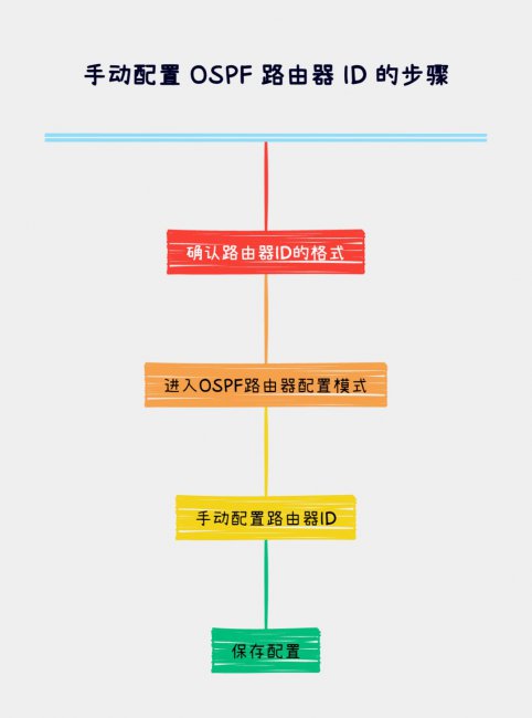 手动配置路由器ID的步骤