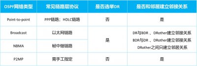 DR/BDR选举的影响 ＂影响DR/BDR选举的因素＂